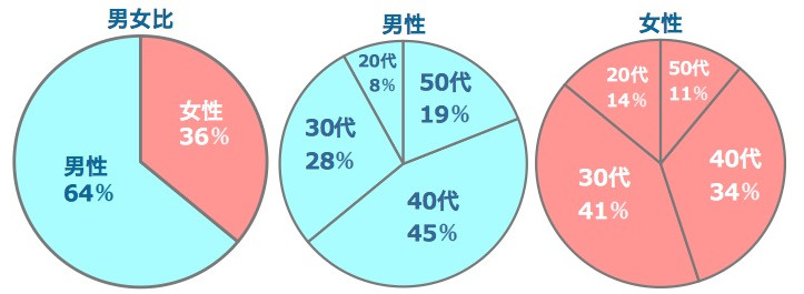 Yahoo!お見合いの男女比、男女別の世代比率です。