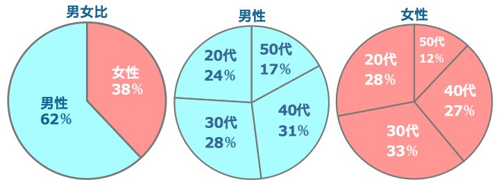 partnersの男女比、男女別の世代比率です。