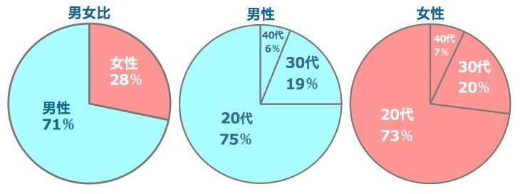 友達作りTalkの男女比、男女別の世代比率です。