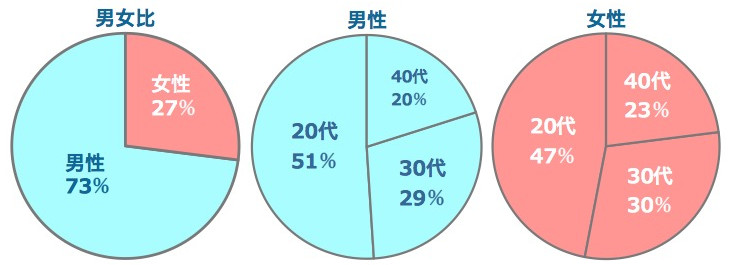 MeetMeの男女比、男女別の世代比率です。
