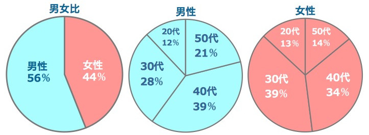 Yahoo!パートナーの男女比、男女別の世代比率です。