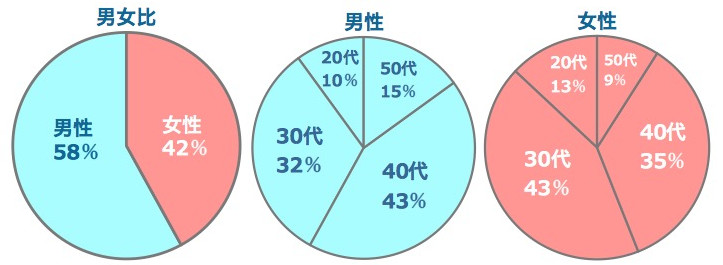 エキサイト恋愛結婚の男女比、男女別の世代比率です。