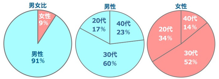 babooの男女比、男女別の世代比率です。