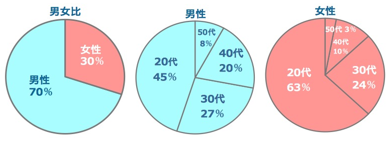 ワイワイシーの男女比、男女別の世代比率です。