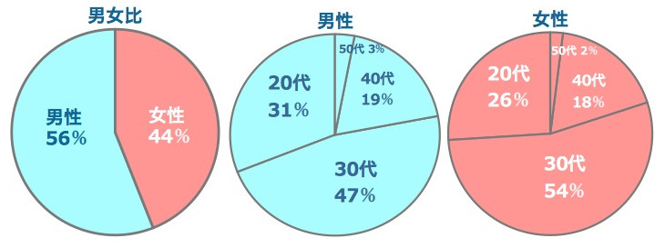 ブライダルネットの男女比、男女別の世代比率です。