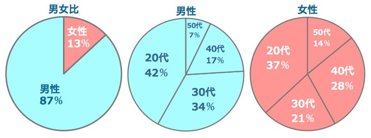 Zooskの男女比、男女別の世代比率です。
