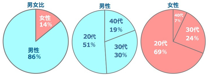 スマともの男女比、男女別の世代比率です。