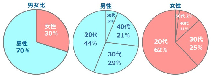 ワクワクメールの男女比、男女別の世代比率です。
