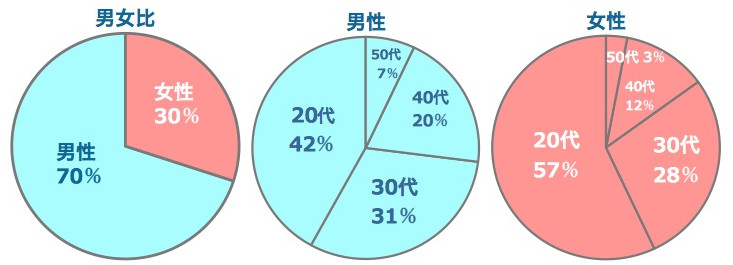 Jメールの男女比、男女別の世代比率です。