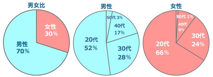 イククルの男女比、男女別の世代比率です。