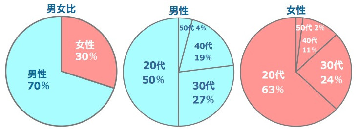 メルパラの男女比、男女別の世代比率です。