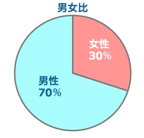 ひまチャットの男女比です。