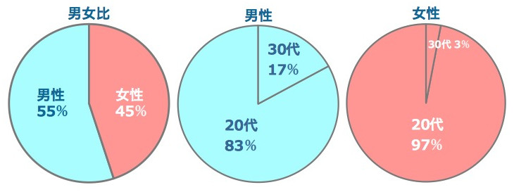 メッセージバードの男女比、男女別の世代比率です。