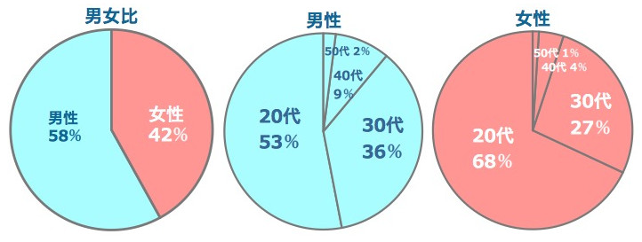 オミアイの男女比、男女別の世代比率です。