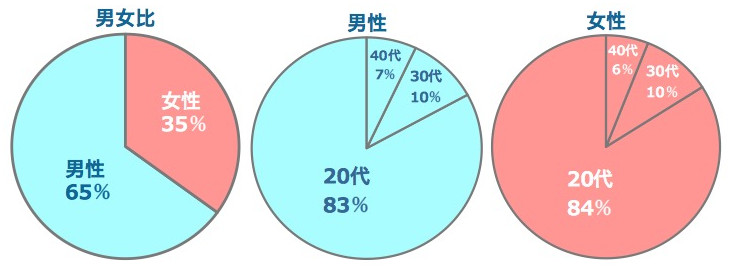 make talkの男女比、男女別の世代比率です。