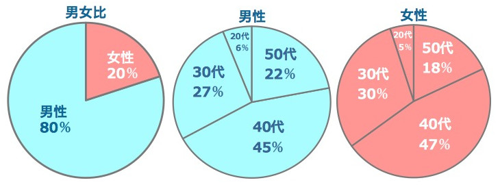 ご近所さんを探せ！の男女比、男女別の世代比率です。