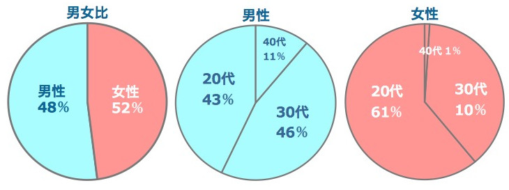 マッチラウンジの男女比、男女別の世代比率です。
