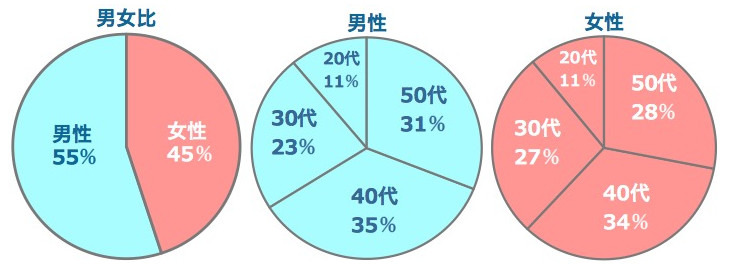 Twooの男女比、男女別の世代比率です。