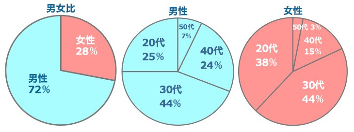 ASOBOの男女比、男女別の世代比率です。