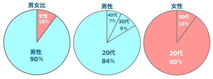 カレカノの男女比、男女別の世代比率です。