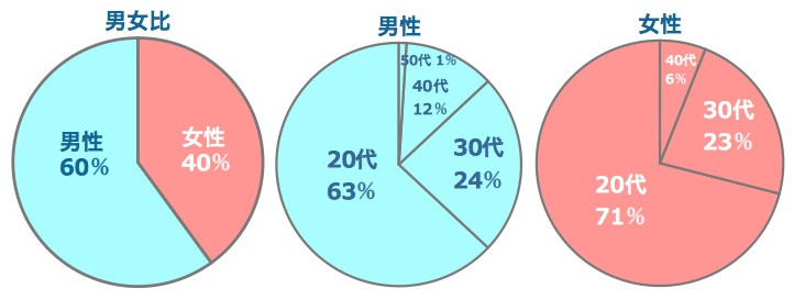 withの男女比、男女別の世代比率です。