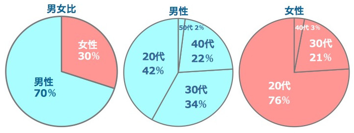 スマッチ（Smatch）の男女比、男女別の世代比率です。