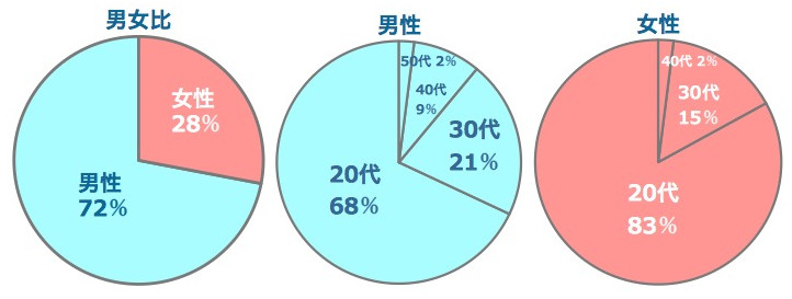 カノカレの男女比、男女別の世代比率です。