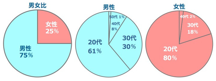 マッチブックの男女比、男女別の世代比率です。