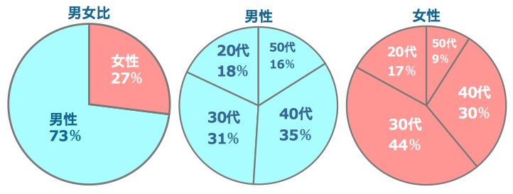 match.comの男女比、男女別の世代比率です。