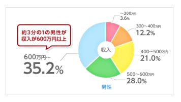 男性は100%有職者
