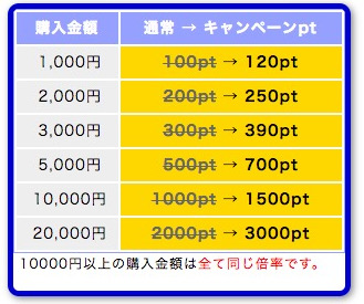 PCMAXポイント増量キャンペーン中！最大1.5倍！